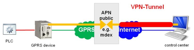 Mobile data communication – Alternative solutions for leased lines