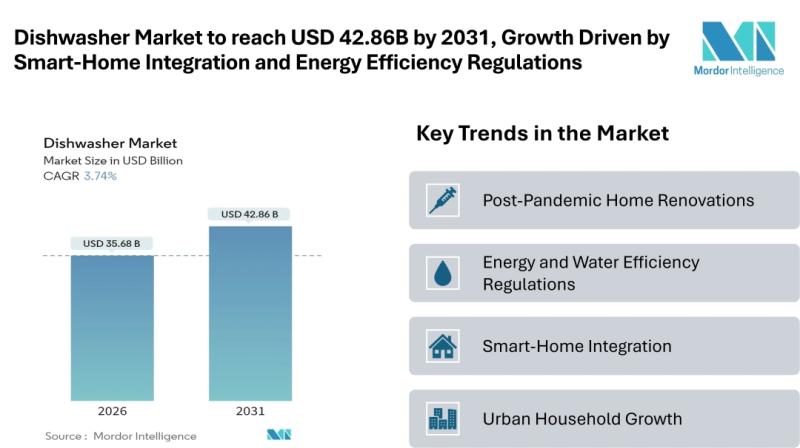 Dishwasher Market Size & Trends | Mordor Intelligence