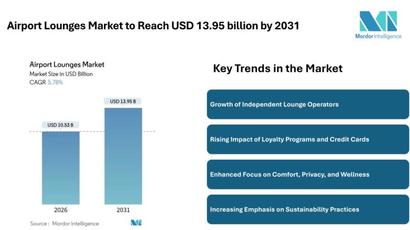 Airport Lounges Market