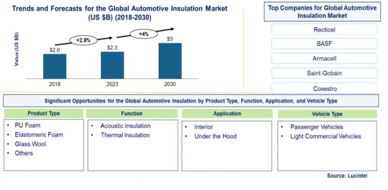 According to the recent study the Automotive Insulation Market is projected to reach an estimated $2.9 billion by 2030 from $2.3 billion in 2023, at a CAGR of 3.6% from 2024 to 2030. Growth in this market is primarily driven by growth in automotive produ