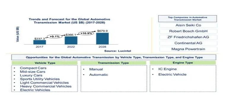 According to the recent study the automotive transmission market is projected to reach an estimated $679.9 billion by 2028 from $366.1 billion in 2022, at a CAGR of 14% from 2022 to 2028