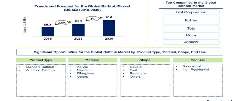 According to a market report by Lucintel, the future of the global bathtub market looks promising with opportunities in the residential and non-residential. The global bathtub market is expected to reach an estimated $12 billion by 2030 from $9.9 billion