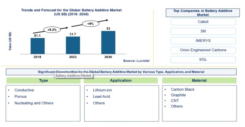 According to the recent study the Battery Additive Market is projected to reach an estimated $3.1 billion by 2030 from $1.7 billion in 2023, at a CAGR of 8.8% from 2024 to 2030.