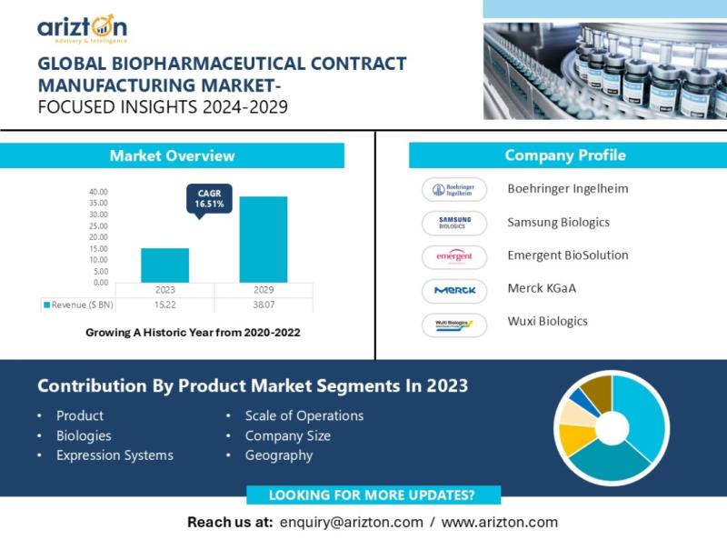 Biopharmaceutical Contract Manufacturing Market Research Report by Arizton
