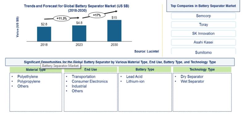 According to a market report by Lucintel, the future of the global battery separator market looks promising with opportunities in in the transportation, consumer electronics, and industrial sectors. The global battery separator market is expected to reach