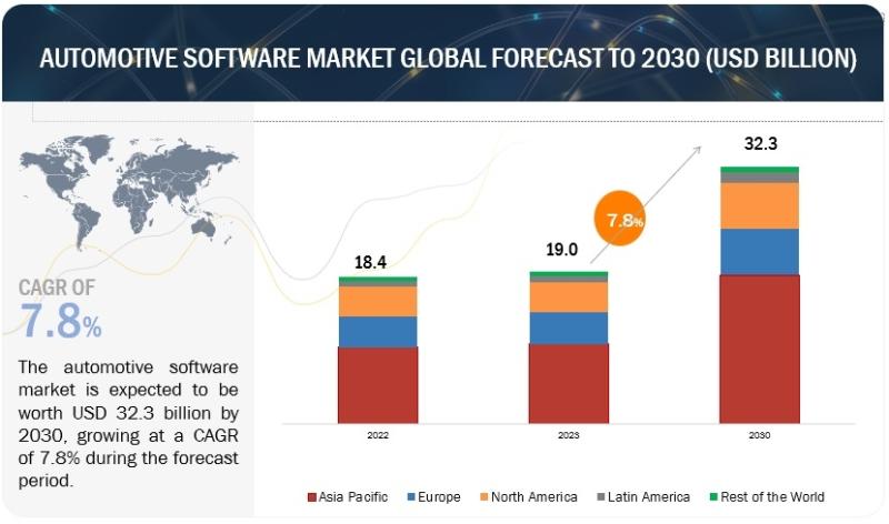 Automotive Software Market - Global Forecast to 2030