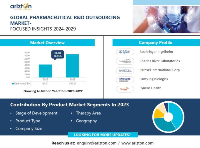 Pharmaceutical R&D Outsourcing Market Research Report by Arizton