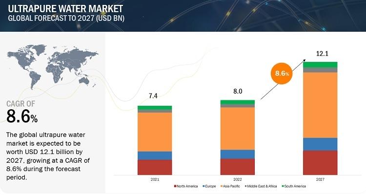 Browse 171 market data Tables and 49 Figures spread through 213 Pages and in-depth TOC on "Ultrapure Water Market"