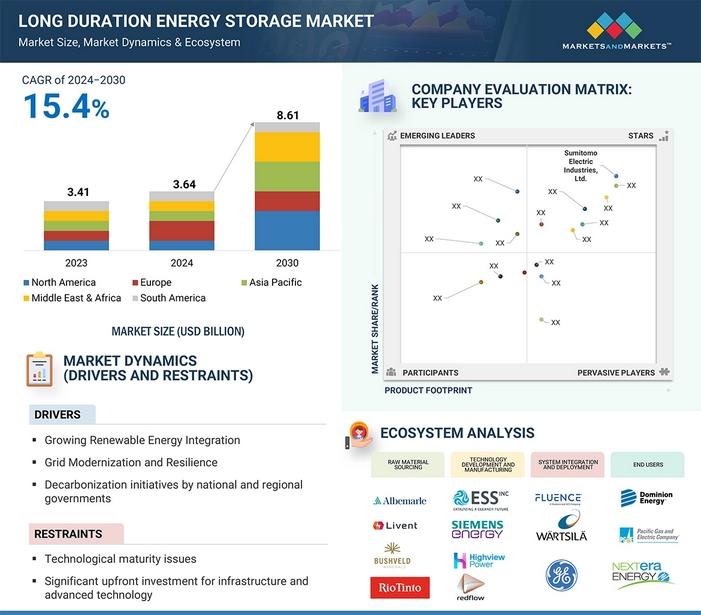 The report profiles key players such as The Sumitomo Electric Industries, Ltd. (Japan), ESS Tech, Inc. (US), Energy Vault, Inc. (US), Eos Energy Enterprises (US), Invinity Energy Systems (England), MAN Energy Solutions (Germany), Highview Power (UK), Prim