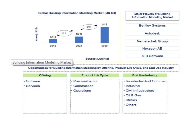 According to a market report by Lucintel, the future of the global building information modeling market looks promising with opportunities in the residential and commercial buildings, industrial, civil infrastructure, oil & gas, and utilities markets. The