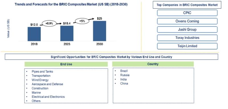 According to the recent study the BRIC composites market is projected to reach an estimated $25.0 billion by 2030 from $18.4 billion in 2023, at a CAGR of 5.0% from 2023 to 2030