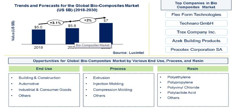 According to the recent study the bio-composites market is projected to reach an estimated $7.0 billion by 2030 from $5.8 billion in 2023, at a CAGR of 2.0% from 2023 to 2030