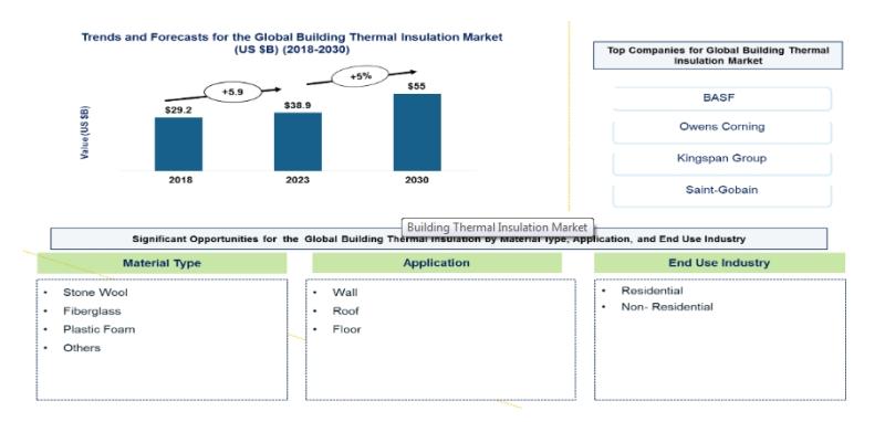 According to the recent study the Building Thermal Insulation Market is projected to reach an estimated $55 billion by 2030 from $38.5 billion in 2023