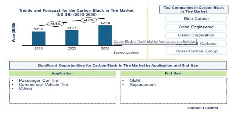 According to the recent study the Carbon Black in Tire Market is projected to reach an estimated $21.0 billion by 2030 from $15.1 billion in 2023 at a CAGR of 4.8% from 2024 to 2030