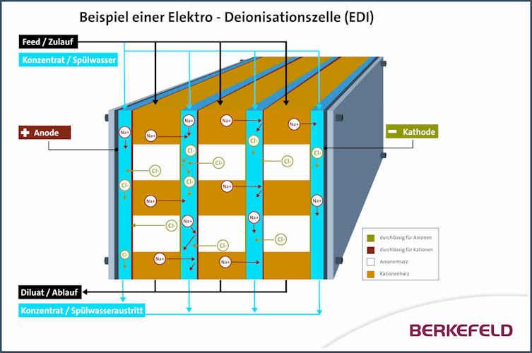 Electro-deionisation using an electric field and ion-selective membrane, produces water of a permanently high quality.
