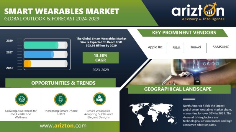 Smart Wearables Market Research Report by Arizton