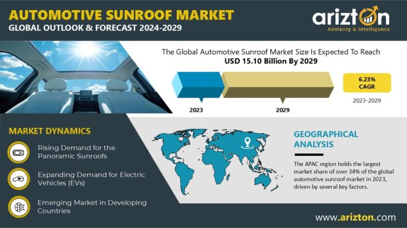 Automotive Sunroof Market Research Report by Arizton