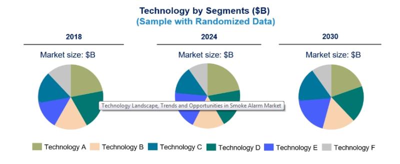 The technologies in the global smoke alarm market have undergone significant changes in recent years, with a notable shift from ionization smoke alarms to photoelectric smoke alarms.