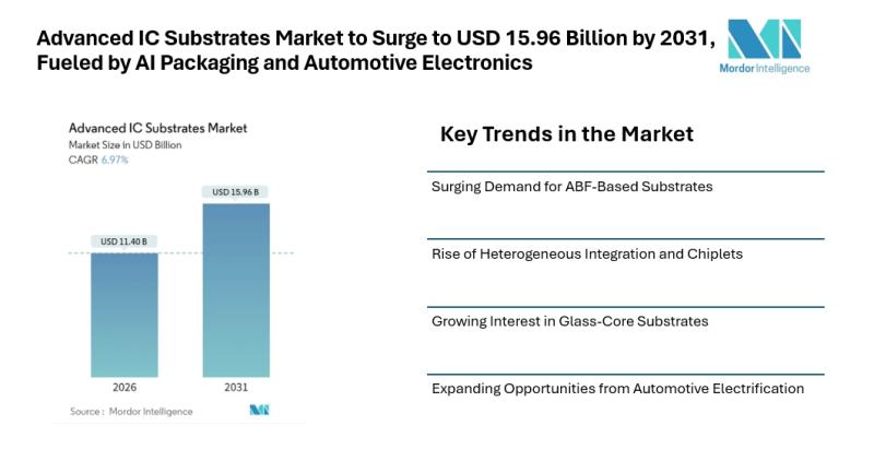 Advanced IC Substrates Market