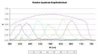 Spectral bands of the MMCS6