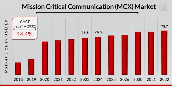 Mission-critical communication drives seamless connectivity, enabling real-time collaboration and decision-making across industries, ensuring safety, reliability, and efficiency in critical operations.