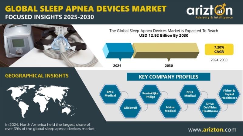 Sleep Apnea Devices Market Research Report by Arizton