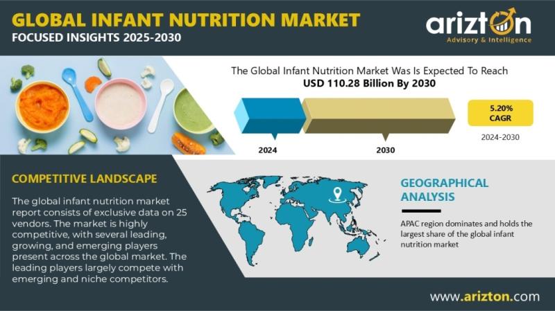 The Global Infant Nutrition Market Focused Insight by Arizton