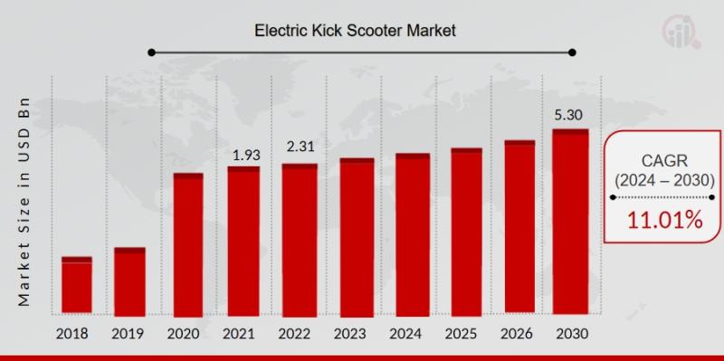 Electric Kick Scooter market Overview