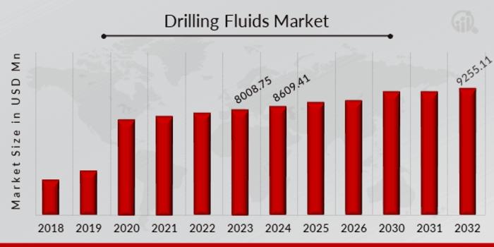 Drilling Fluids Market Overview