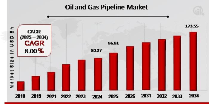 Oil and Gas Pipelines Market Overview