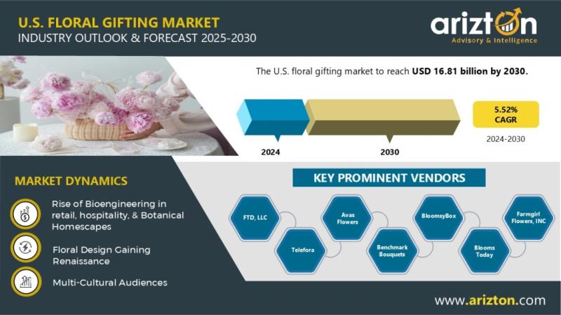 U.S. Floral Gifting Market Research Report by Arizton