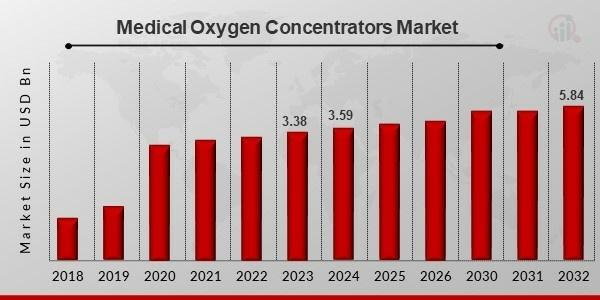 Medical oxygen concentrators market