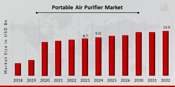 Portable Air Purifier Market