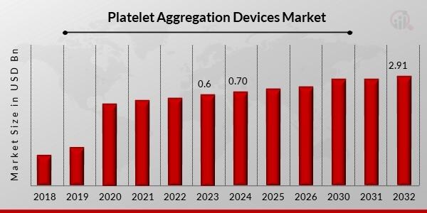 Platelet Aggregation Devices Market