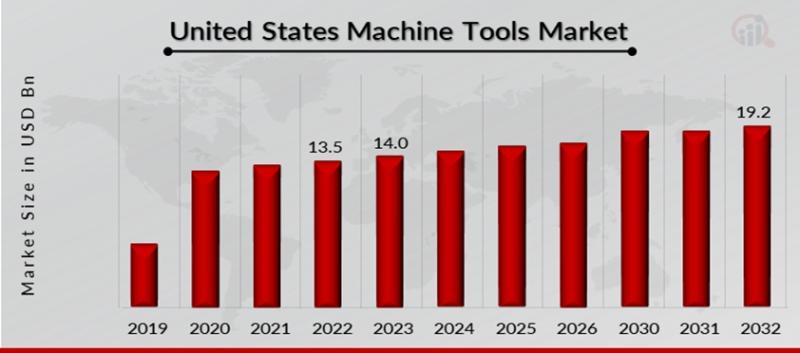 United States Machine Tools Market