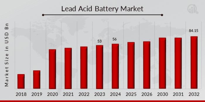 Lead Acid Battery Market Overview