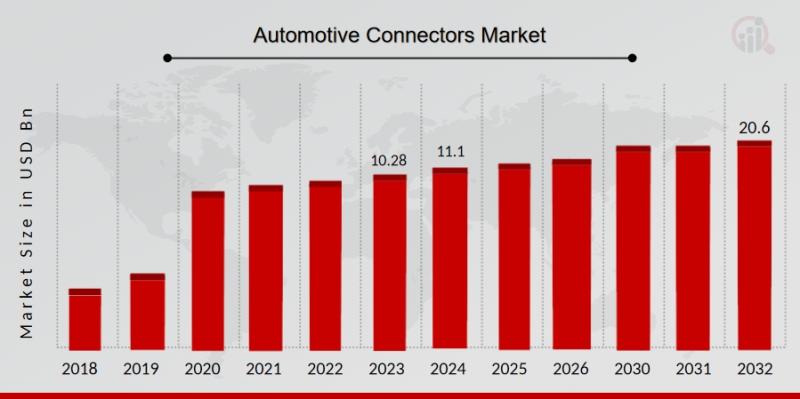 Automotive Connectors Market Overview