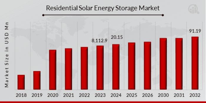 Residential Solar Energy Storage Market Overview