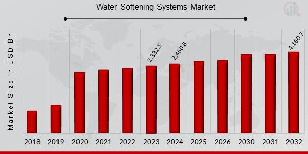 Water Softening Systems Market