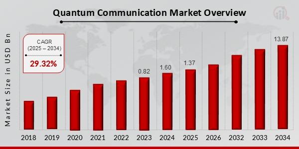 Quantum Communication Market Size