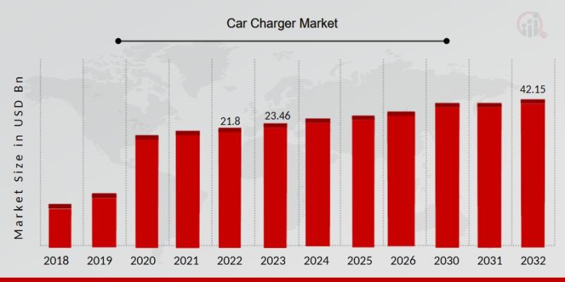 Car Charger Market