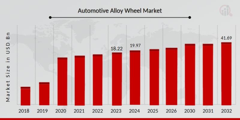 Automotive Alloy Wheel Market exhibits significant growth in recent years