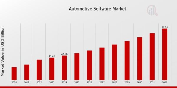 Automotive Software Market