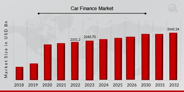 Car Finance Market