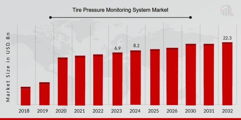 Tire Pressure Monitoring System (TPMS) Market Overview