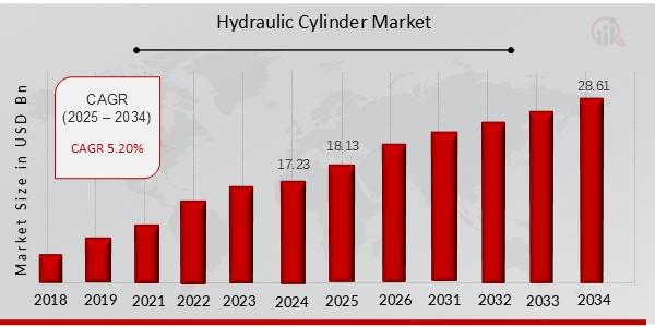 Hydraulic Cylinder Market