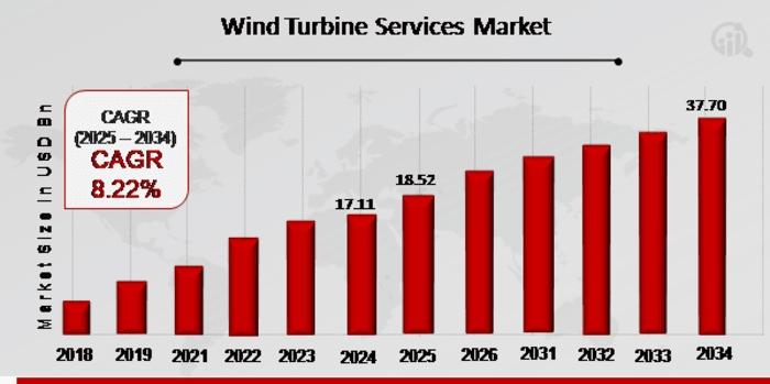 Wind Turbine Services Market Overview