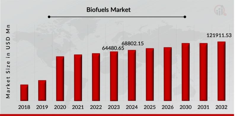 Biofuels Market