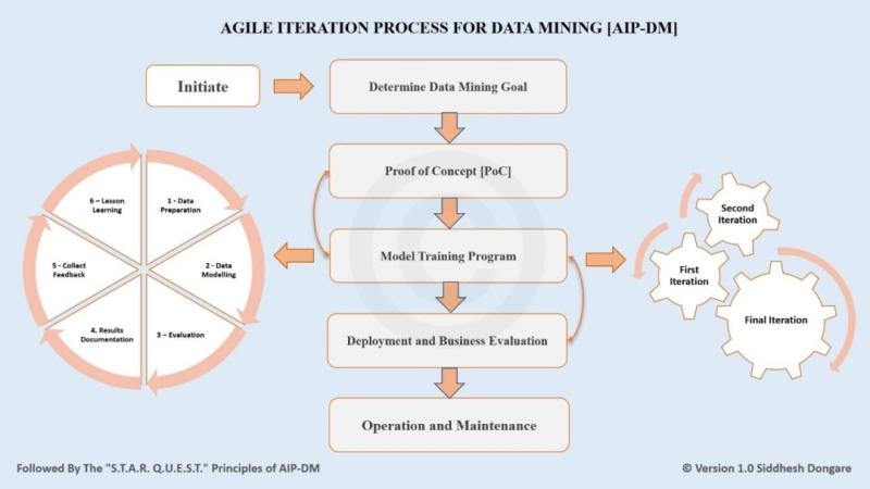AIP-DM Emerges as the Most Popular Agile Framework for Data