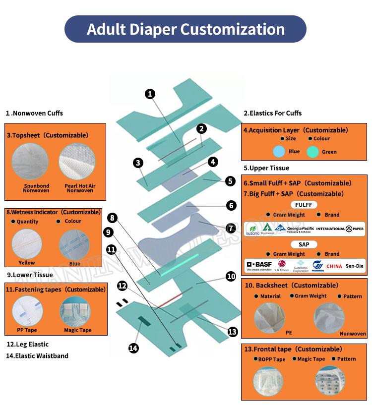 Analysis of Disposable Adult Diapers: Materials, Structure